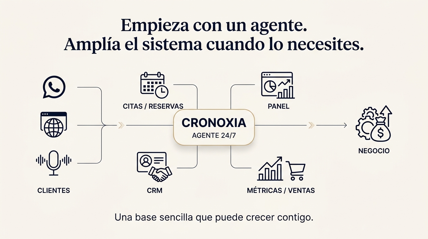 Esquema: clientes por WhatsApp, web o voz entran a Cronoxia (agente 24/7), que gestiona citas y reservas, CRM, panel y métricas — y ese resultado alimenta el crecimiento del negocio.