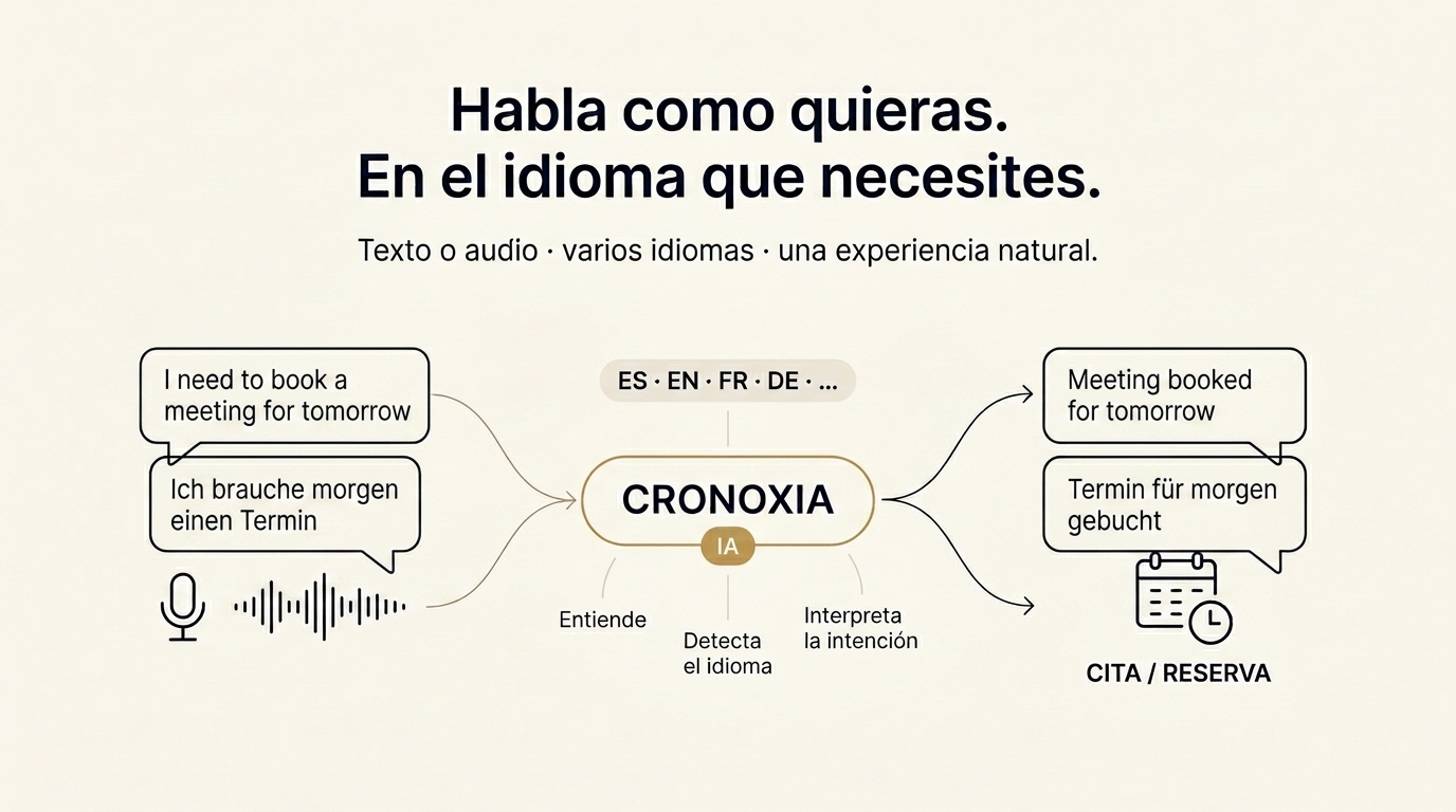 Esquema: un mensaje en inglés o alemán, por texto o audio, entra en Cronoxia, que detecta el idioma e interpreta la intención, y responde en el mismo idioma con la cita o reserva ya registrada.