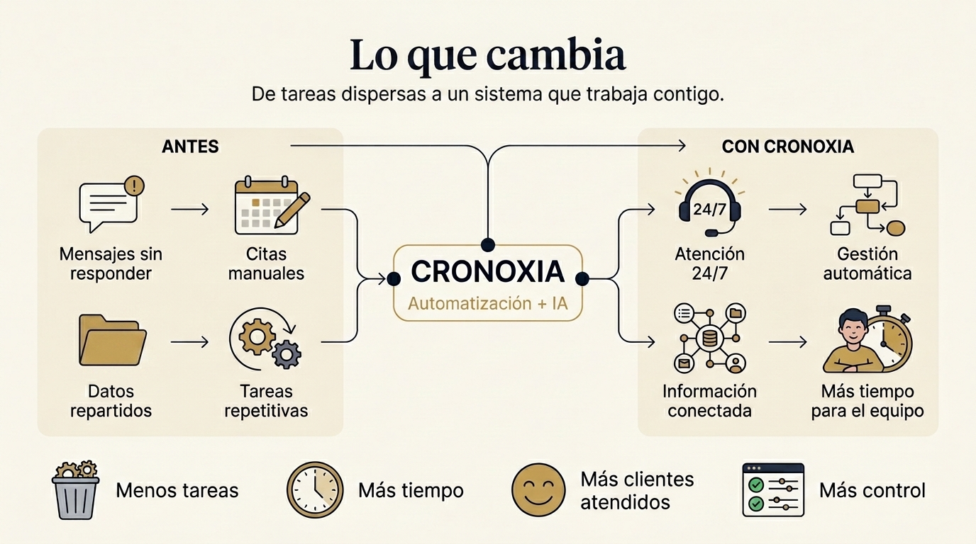 Comparación antes/después: mensajes sin responder, citas manuales, datos repartidos y tareas repetitivas se convierten, con Cronoxia, en atención 24/7, gestión automática, información conectada y más tiempo para el equipo.